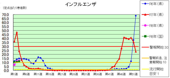 インフルエンザグラフ