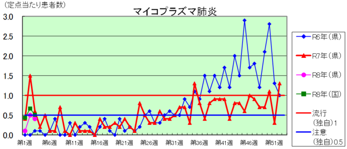 マイコプラズマ肺炎のグラフ