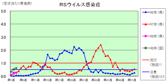 RSウイルス感染症のグラフ