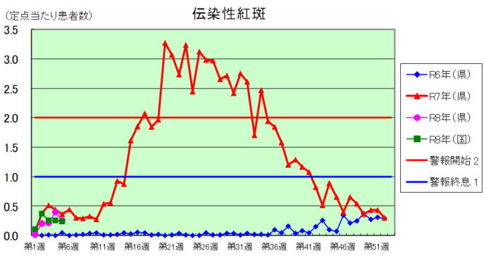 伝染性紅斑グラフ