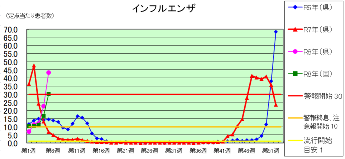 インフルエンザグラフ