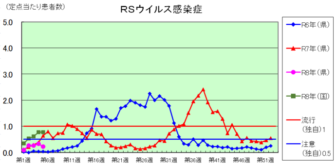 RSウイルス感染症のグラフ