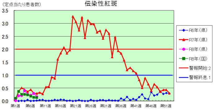 伝染性紅斑グラフ