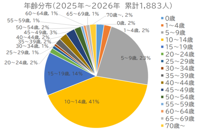 百日咳患者の年齢割合