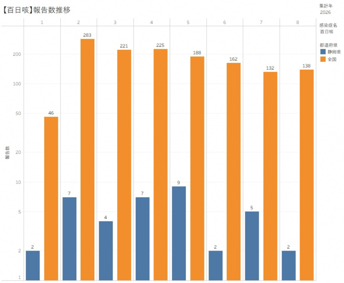 百日咳患者の積み上げ