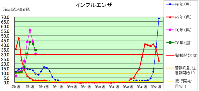 インフルエンザグラフ