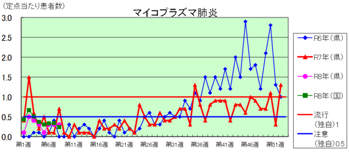 マイコプラズマ肺炎のグラフ