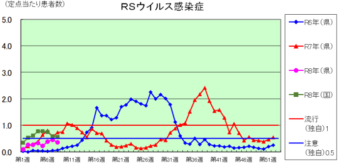 RSウイルス感染症のグラフ