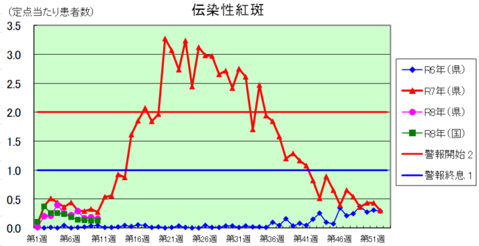 伝染性紅斑グラフ