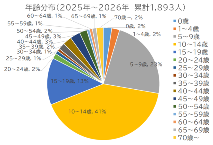 百日咳患者の年齢割合