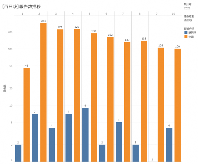 百日咳患者の積み上げ