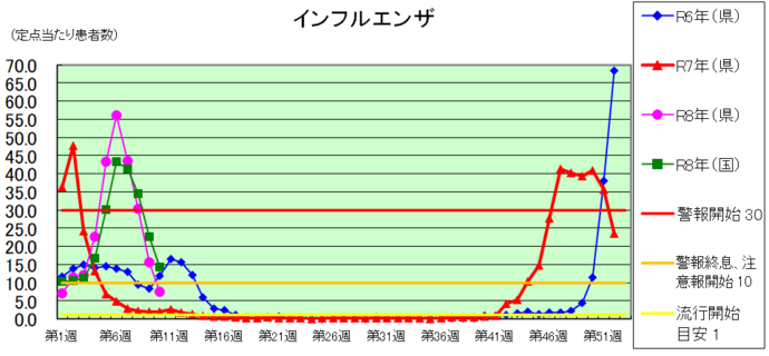インフルエンザグラフ