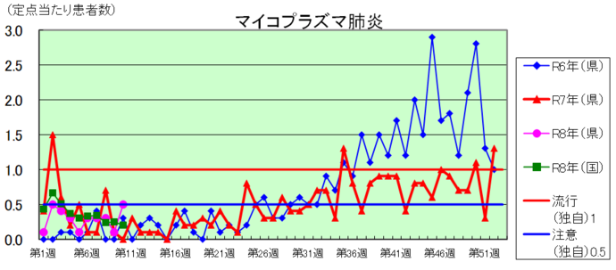 マイコプラズマ肺炎のグラフ