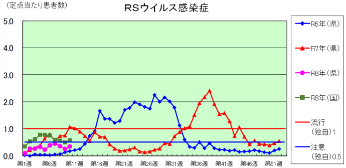 RSウイルス感染症のグラフ