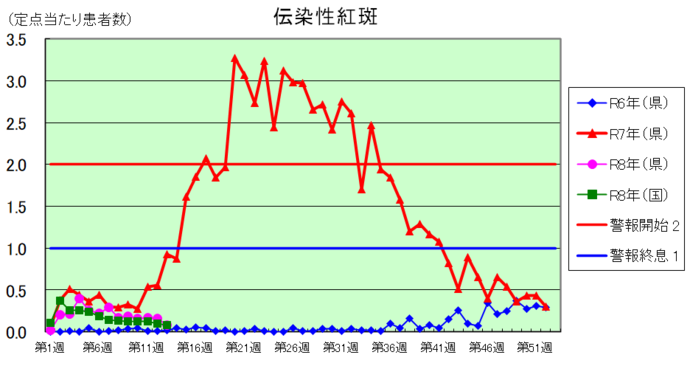 伝染性紅斑グラフ