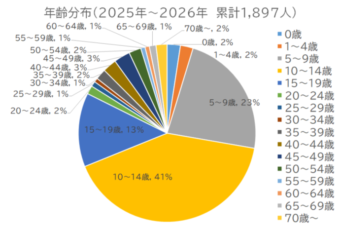 百日咳患者の年齢割合