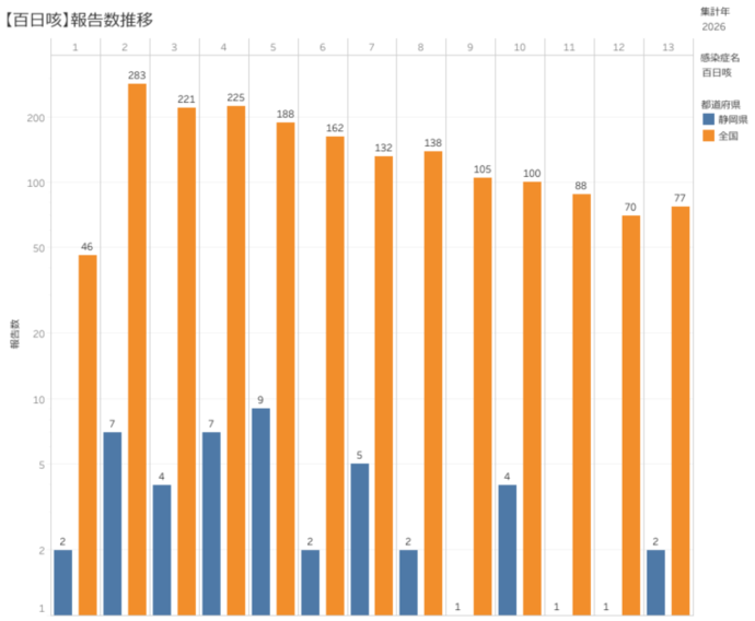 百日咳患者の積み上げ