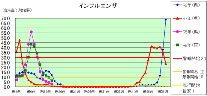 インフルエンザグラフ