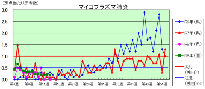 マイコプラズマ肺炎のグラフ