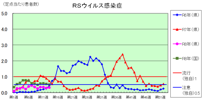 RSウイルス感染症のグラフ