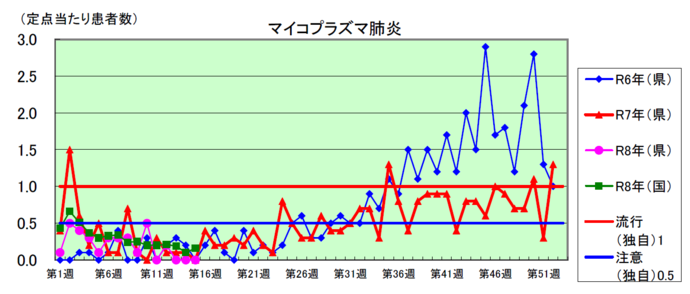 マイコプラズマ肺炎のグラフ