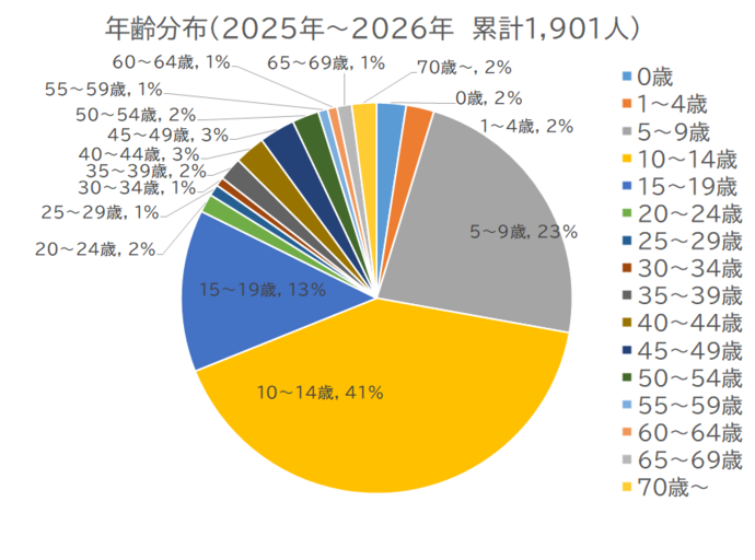 百日咳患者の年齢割合