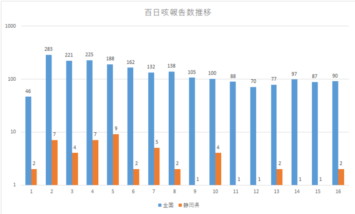 百日咳患者の積み上げ