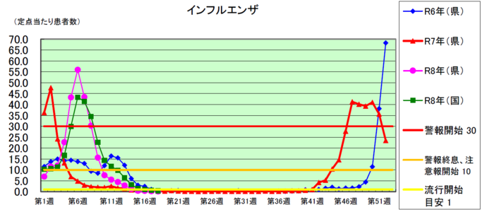 インフルエンザグラフ