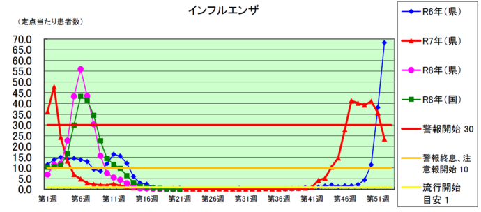 インフルエンザグラフ