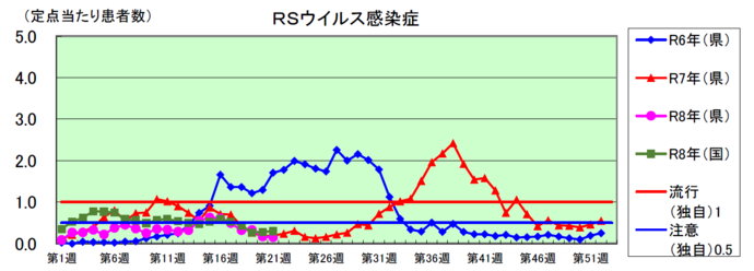 RSウイルス感染症のグラフ
