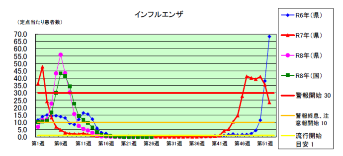 インフルエンザグラフ