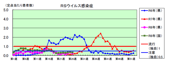 RSウイルス感染症のグラフ