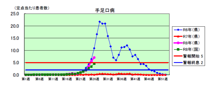 手足口病感染症発生状況グラフ