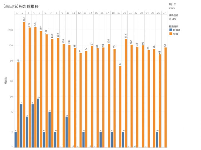 百日咳患者の積み上げ