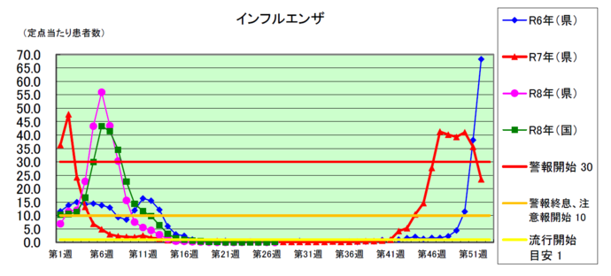 インフルエンザグラフ