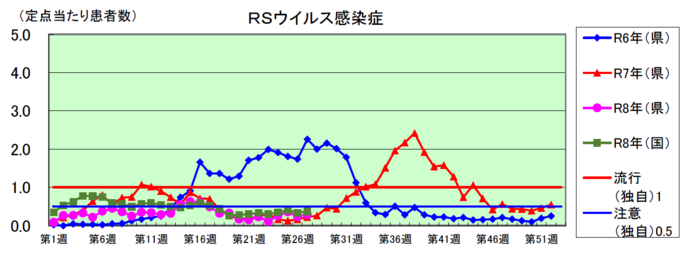 RSウイルス感染症のグラフ
