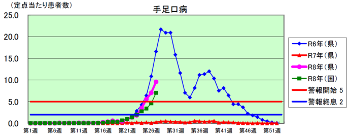 手足口病感染症発生状況グラフ
