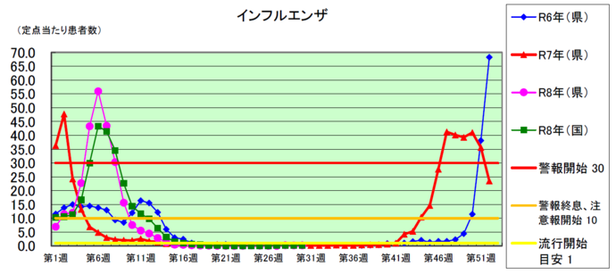 インフルエンザグラフ