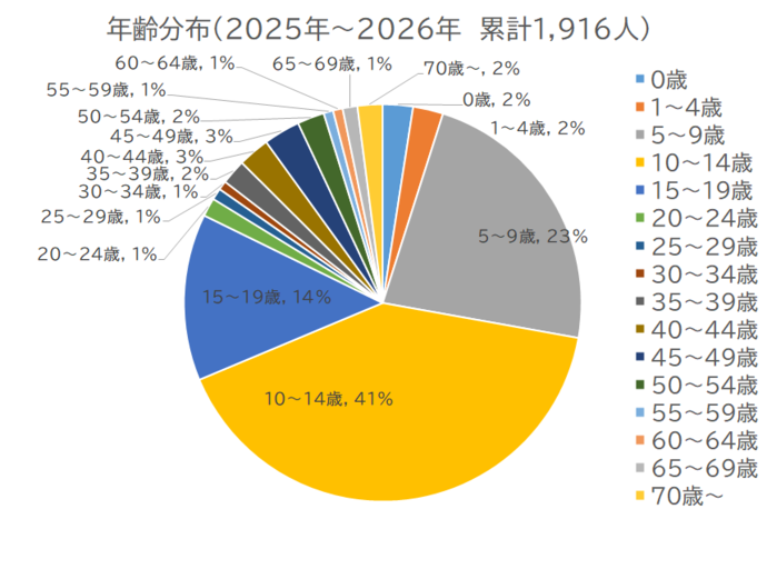百日咳患者の年齢割合