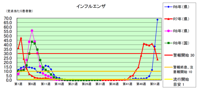 インフルエンザグラフ