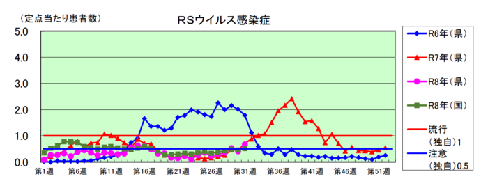 RSウイルス感染症のグラフ