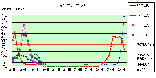 インフルエンザ発生状況グラフ