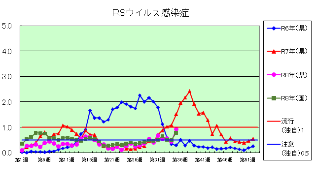 RSウイルス感染症のグラフ