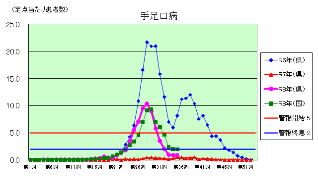 手足口病グラフ