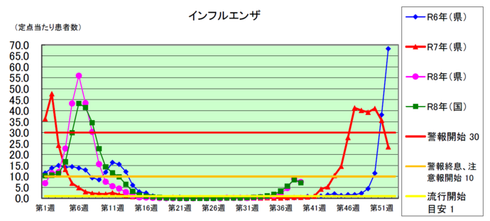 インフルエンザ発生状況グラフ