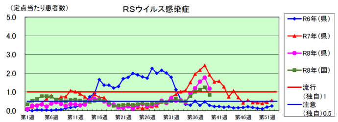 RSウイルス感染症のグラフ