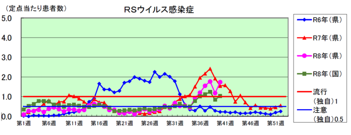 RSウイルス感染症のグラフ