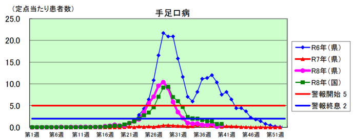 手足口病グラフ