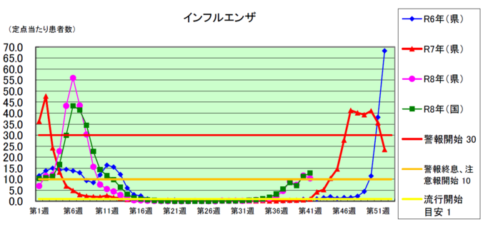 インフルエンザ発生状況グラフ