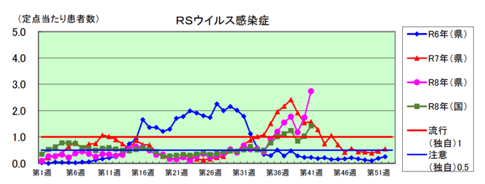 RSウイルス感染症のグラフ
